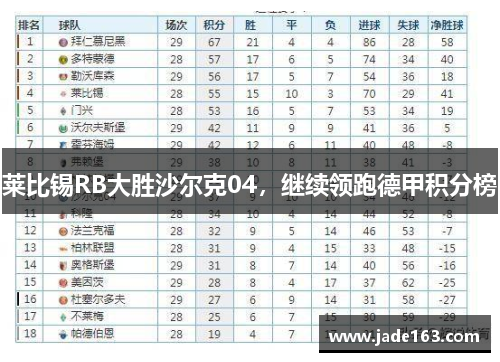 莱比锡RB大胜沙尔克04，继续领跑德甲积分榜